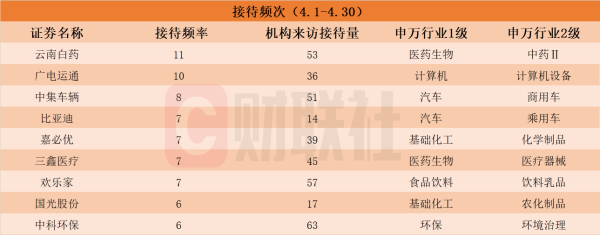 股票在线配资交易所 跨境电商概念股赫然在列！4月接待机构调研次数居前热门股名单一览