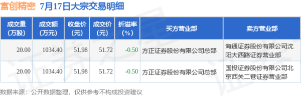 北京炒股配资 7月17日XD富创精发生2笔大宗交易 成交金额2068.8万元